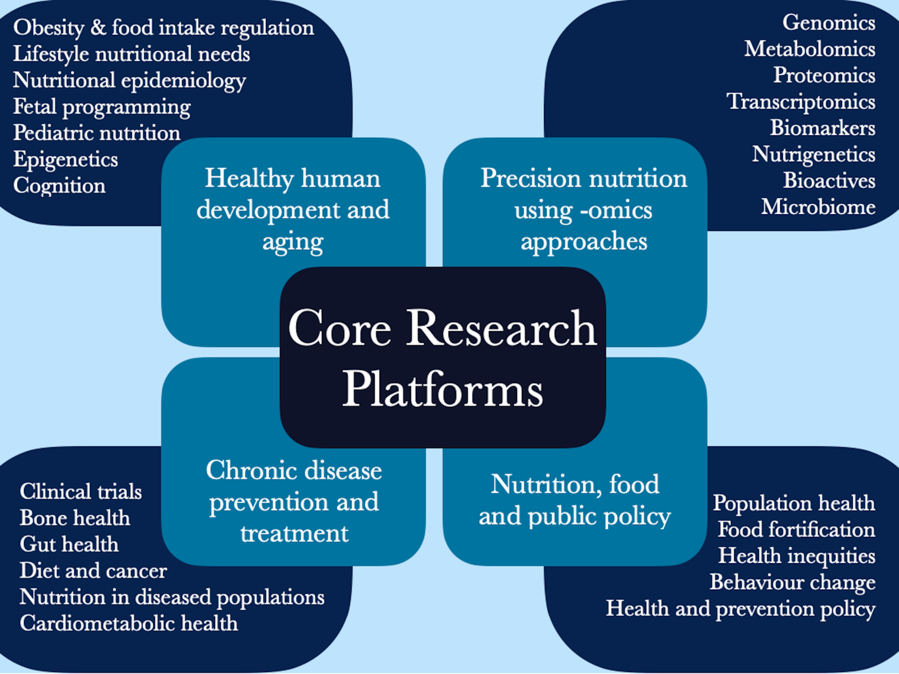 Core research platforms