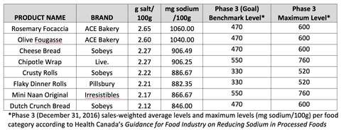 Salt Content of Canadian Breads